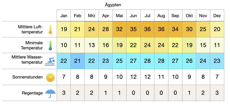 Klimatabelle-Ägypten